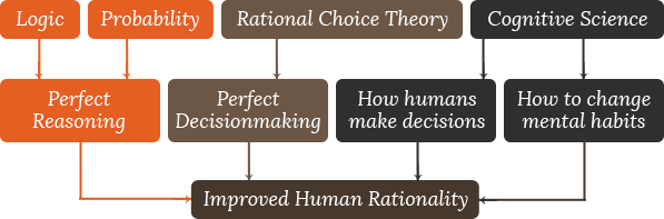 rationality-chart