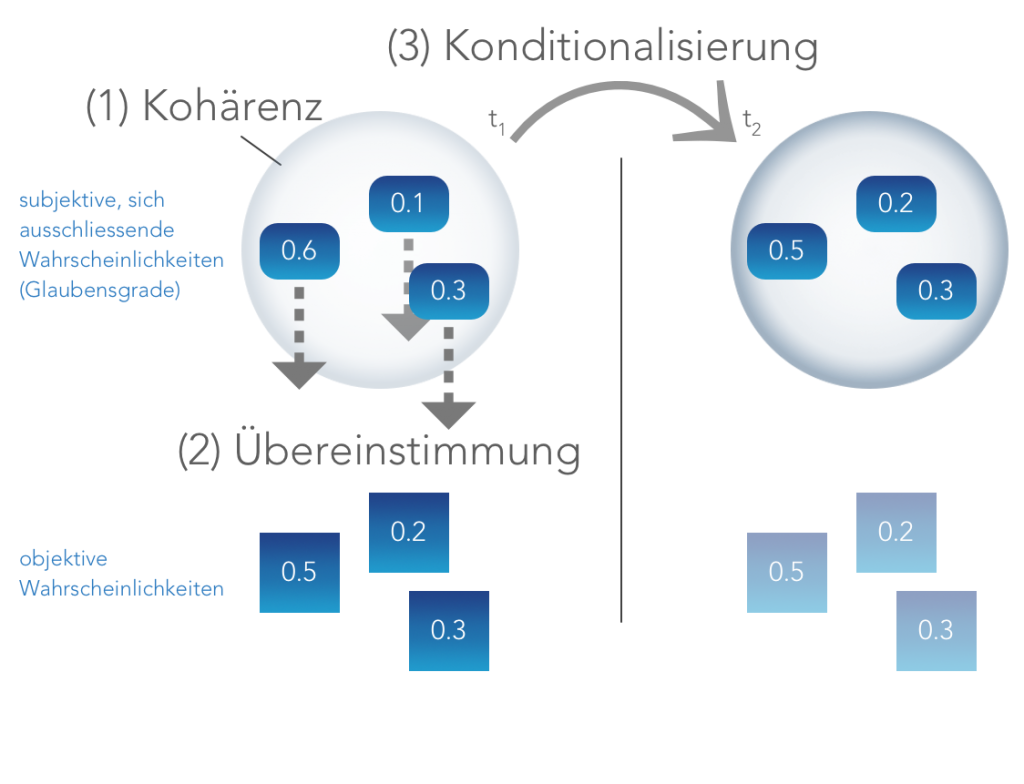 Drei wahrscheinlichkeitstheoretische Bedingungen der Rationalität: Rationale Glaubensgrade sind kohärent (1), orientieren sich an objektiven Wahrscheinlichkeiten (2) und unterstehen dem Prinzip der Konditionalisierung (3).