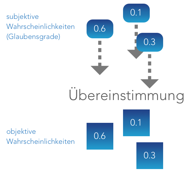 uebereinstimmung