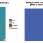 Effective donation: Why you can save many more animals with your dollar than with your plate